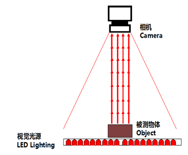 视觉检测LED光源