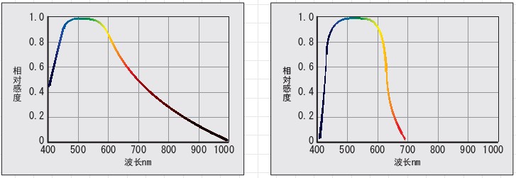 机器视觉LED光源