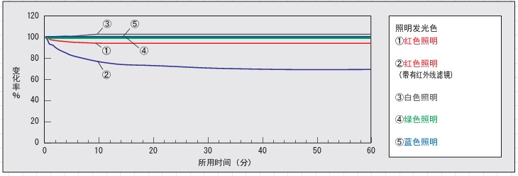 机器视觉LED光源