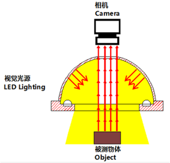 外置同轴光源